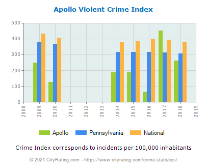 Apollo Violent Crime vs. State and National Per Capita