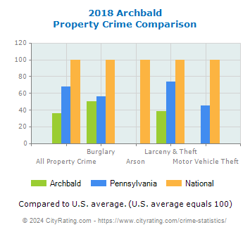 Archbald Property Crime vs. State and National Comparison