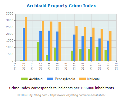 Archbald Property Crime vs. State and National Per Capita