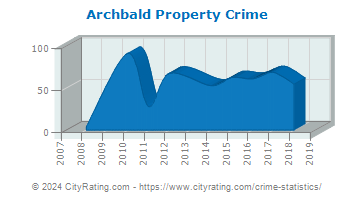 Archbald Property Crime