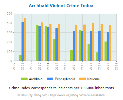 Archbald Violent Crime vs. State and National Per Capita