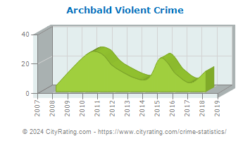 Archbald Violent Crime