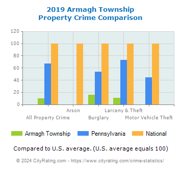 Armagh Township Property Crime vs. State and National Comparison
