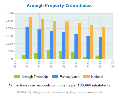 Armagh Township Property Crime vs. State and National Per Capita