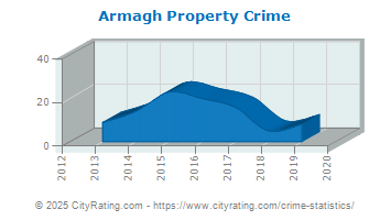 Armagh Township Property Crime