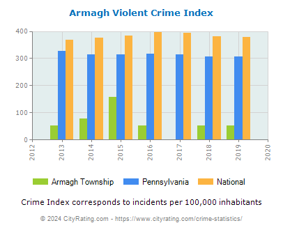 Armagh Township Violent Crime vs. State and National Per Capita