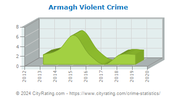 Armagh Township Violent Crime