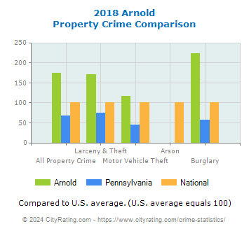 Arnold Property Crime vs. State and National Comparison