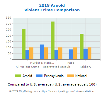 Arnold Violent Crime vs. State and National Comparison