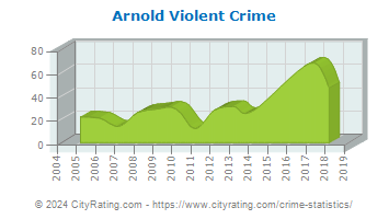 Arnold Violent Crime