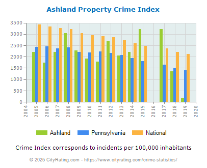 Ashland Property Crime vs. State and National Per Capita