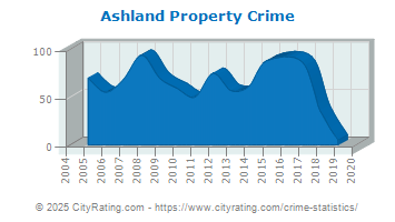 Ashland Property Crime