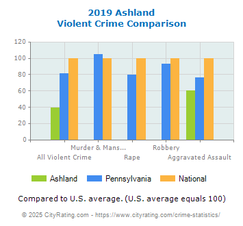 Ashland Violent Crime vs. State and National Comparison