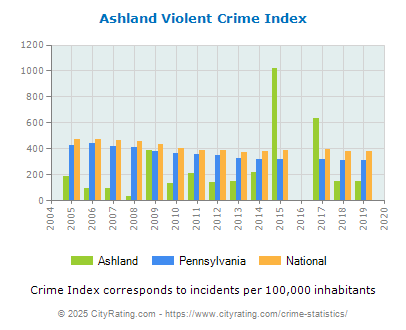 Ashland Violent Crime vs. State and National Per Capita