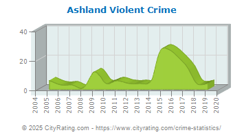 Ashland Violent Crime