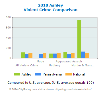 Ashley Violent Crime vs. State and National Comparison