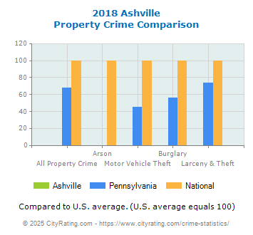 Ashville Property Crime vs. State and National Comparison