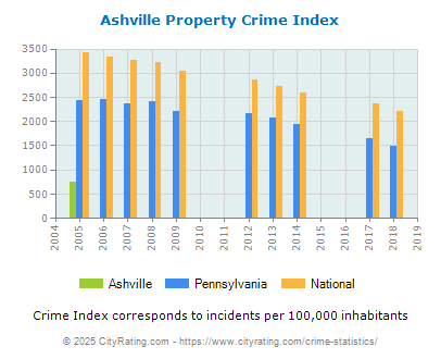 Ashville Property Crime vs. State and National Per Capita