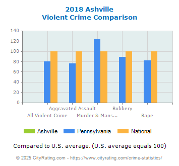 Ashville Violent Crime vs. State and National Comparison