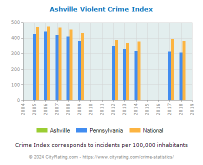 Ashville Violent Crime vs. State and National Per Capita