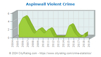 Aspinwall Violent Crime