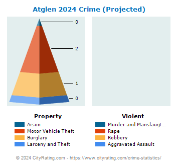 Atglen Crime 2024