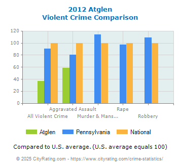 Atglen Violent Crime vs. State and National Comparison