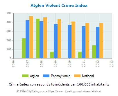Atglen Violent Crime vs. State and National Per Capita