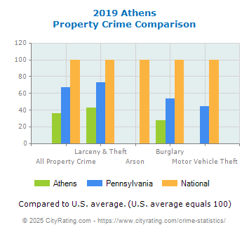 Athens Property Crime vs. State and National Comparison