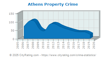 Athens Property Crime