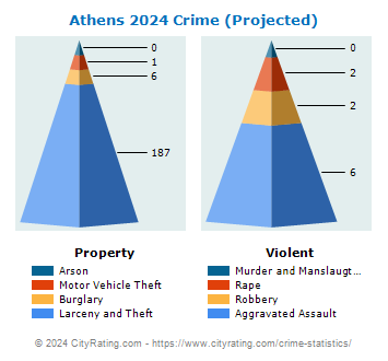 Athens Township Crime 2024