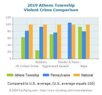 Athens Township Violent Crime vs. State and National Comparison