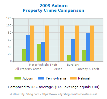 Auburn Property Crime vs. State and National Comparison