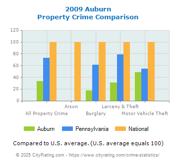 Auburn Property Crime vs. State and National Comparison