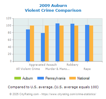 Auburn Violent Crime vs. State and National Comparison