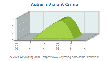 Auburn Violent Crime