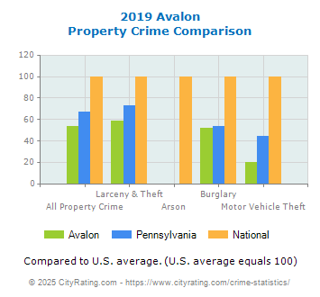 Avalon Property Crime vs. State and National Comparison