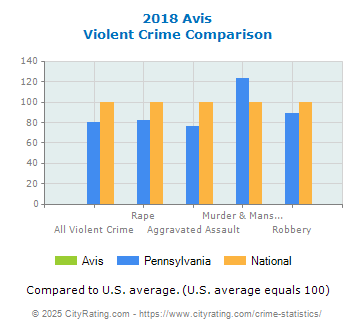 Avis Violent Crime vs. State and National Comparison