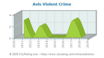 Avis Violent Crime