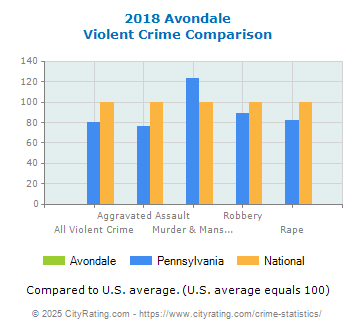 Avondale Violent Crime vs. State and National Comparison