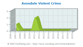 Avondale Violent Crime