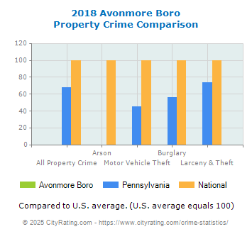 Avonmore Boro Property Crime vs. State and National Comparison