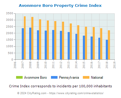 Avonmore Boro Property Crime vs. State and National Per Capita