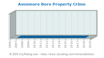 Avonmore Boro Property Crime