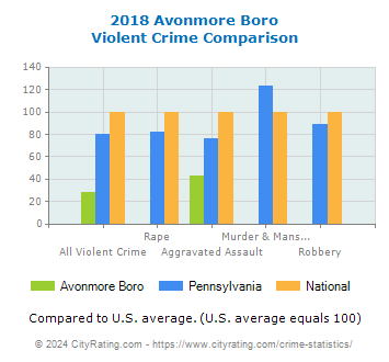 Avonmore Boro Violent Crime vs. State and National Comparison