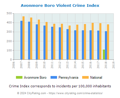 Avonmore Boro Violent Crime vs. State and National Per Capita