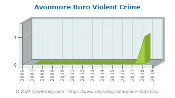 Avonmore Boro Violent Crime