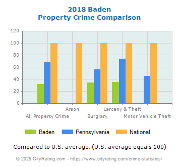 Baden Property Crime vs. State and National Comparison