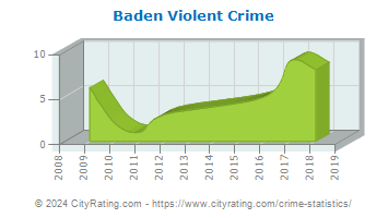 Baden Violent Crime