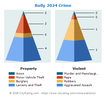 Bally Crime 2024